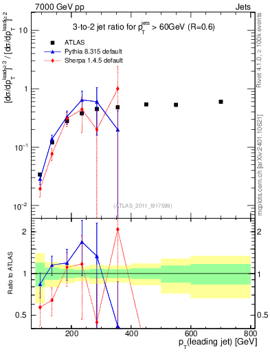Plot of R32-vs-pt in 7000 GeV pp collisions