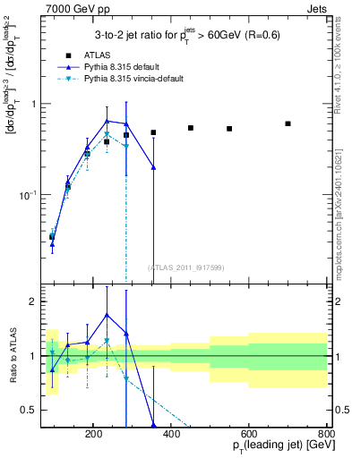 Plot of R32-vs-pt in 7000 GeV pp collisions
