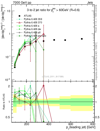 Plot of R32-vs-pt in 7000 GeV pp collisions