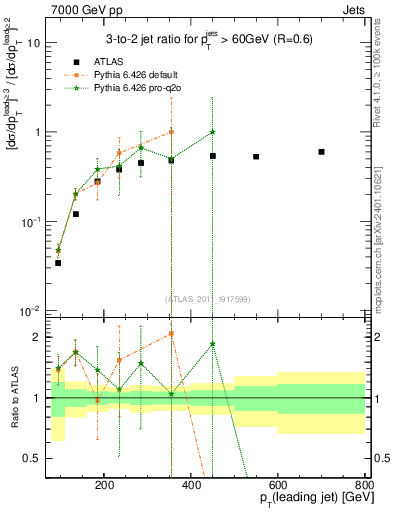 Plot of R32-vs-pt in 7000 GeV pp collisions