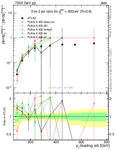 Plot of R32-vs-pt in 7000 GeV pp collisions