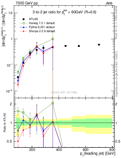 Plot of R32-vs-pt in 7000 GeV pp collisions