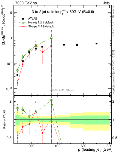 Plot of R32-vs-pt in 7000 GeV pp collisions