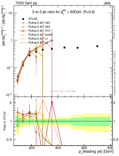 Plot of R32-vs-pt in 7000 GeV pp collisions