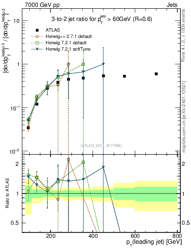 Plot of R32-vs-pt in 7000 GeV pp collisions