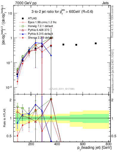 Plot of R32-vs-pt in 7000 GeV pp collisions