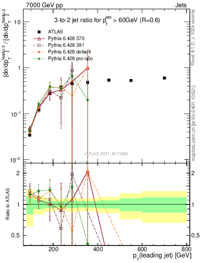 Plot of R32-vs-pt in 7000 GeV pp collisions