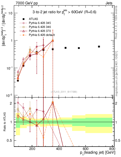 Plot of R32-vs-pt in 7000 GeV pp collisions