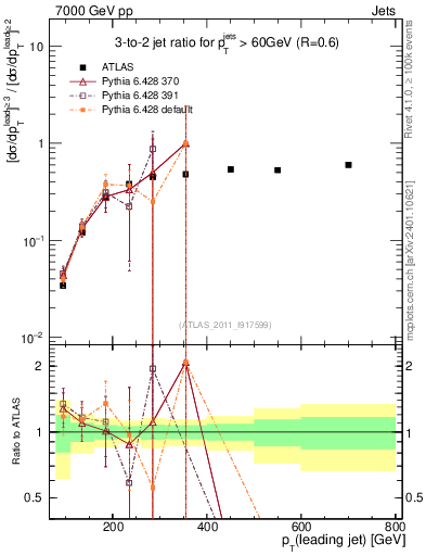 Plot of R32-vs-pt in 7000 GeV pp collisions