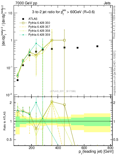 Plot of R32-vs-pt in 7000 GeV pp collisions