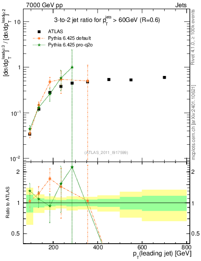 Plot of R32-vs-pt in 7000 GeV pp collisions