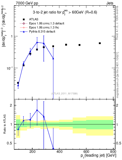 Plot of R32-vs-pt in 7000 GeV pp collisions