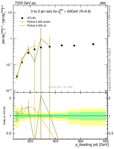 Plot of R32-vs-pt in 7000 GeV pp collisions