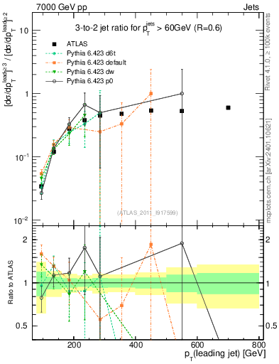 Plot of R32-vs-pt in 7000 GeV pp collisions