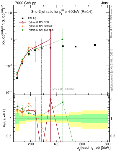 Plot of R32-vs-pt in 7000 GeV pp collisions