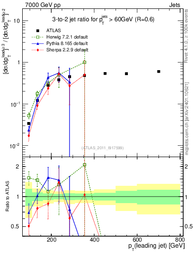 Plot of R32-vs-pt in 7000 GeV pp collisions