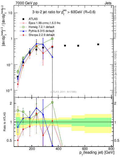 Plot of R32-vs-pt in 7000 GeV pp collisions