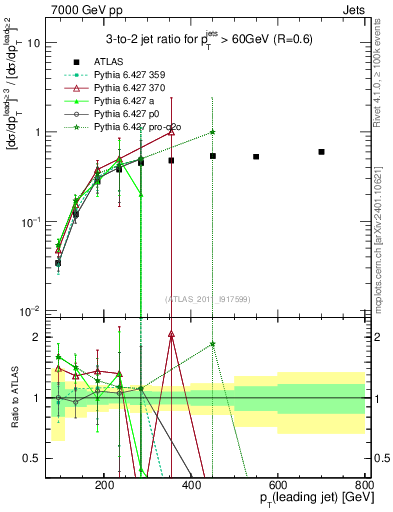 Plot of R32-vs-pt in 7000 GeV pp collisions