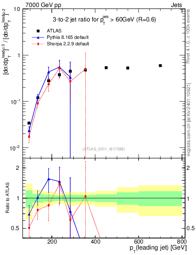 Plot of R32-vs-pt in 7000 GeV pp collisions