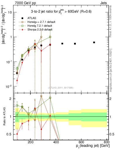 Plot of R32-vs-pt in 7000 GeV pp collisions