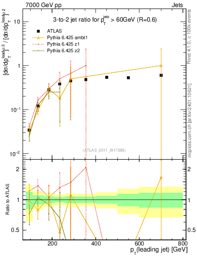 Plot of R32-vs-pt in 7000 GeV pp collisions