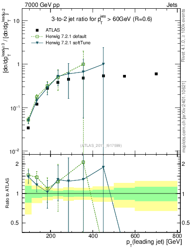 Plot of R32-vs-pt in 7000 GeV pp collisions