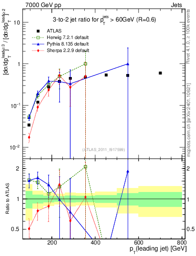 Plot of R32-vs-pt in 7000 GeV pp collisions