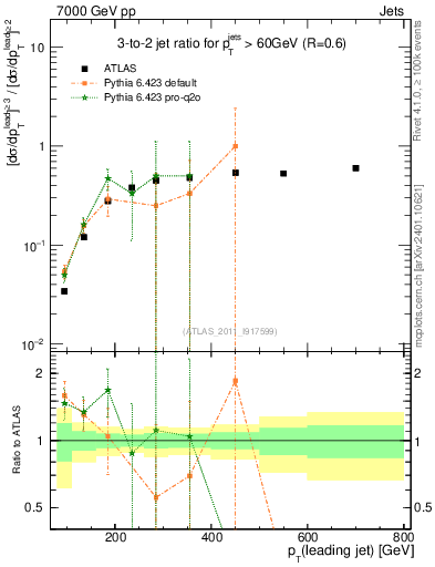 Plot of R32-vs-pt in 7000 GeV pp collisions