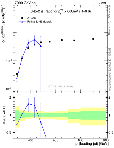 Plot of R32-vs-pt in 7000 GeV pp collisions
