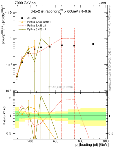 Plot of R32-vs-pt in 7000 GeV pp collisions