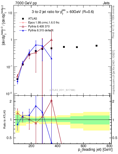 Plot of R32-vs-pt in 7000 GeV pp collisions
