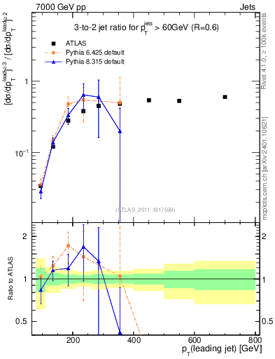 Plot of R32-vs-pt in 7000 GeV pp collisions