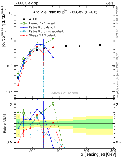 Plot of R32-vs-pt in 7000 GeV pp collisions