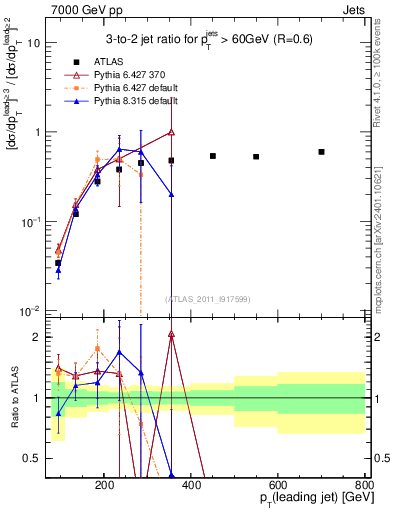 Plot of R32-vs-pt in 7000 GeV pp collisions