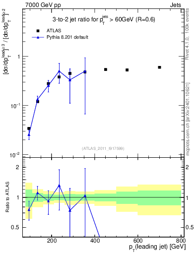 Plot of R32-vs-pt in 7000 GeV pp collisions