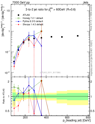 Plot of R32-vs-pt in 7000 GeV pp collisions
