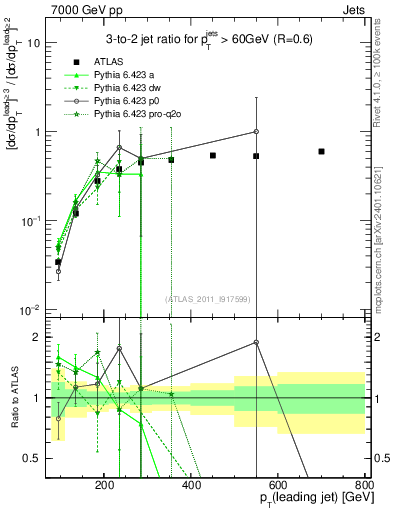 Plot of R32-vs-pt in 7000 GeV pp collisions