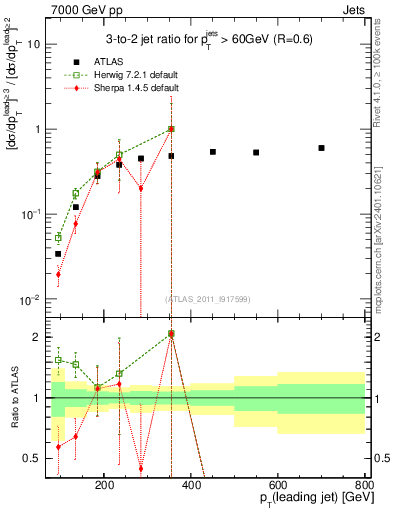 Plot of R32-vs-pt in 7000 GeV pp collisions