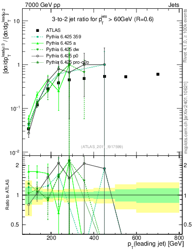 Plot of R32-vs-pt in 7000 GeV pp collisions