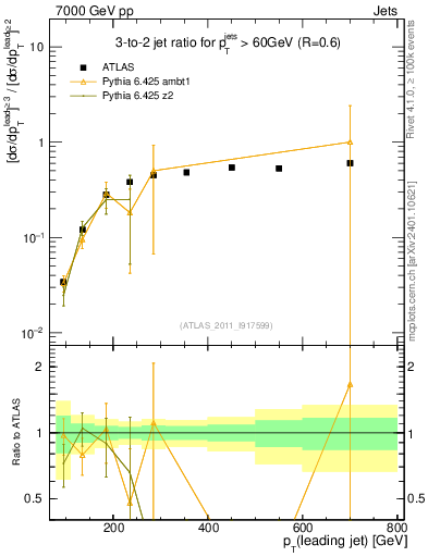 Plot of R32-vs-pt in 7000 GeV pp collisions