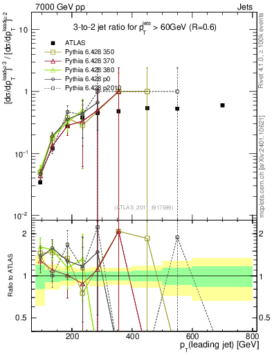 Plot of R32-vs-pt in 7000 GeV pp collisions