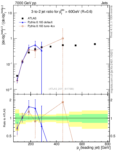 Plot of R32-vs-pt in 7000 GeV pp collisions