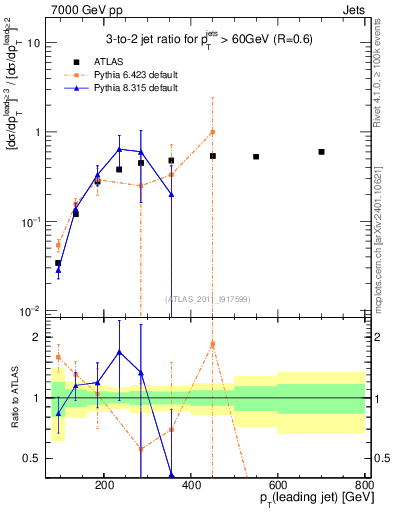 Plot of R32-vs-pt in 7000 GeV pp collisions