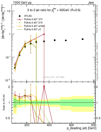Plot of R32-vs-pt in 7000 GeV pp collisions