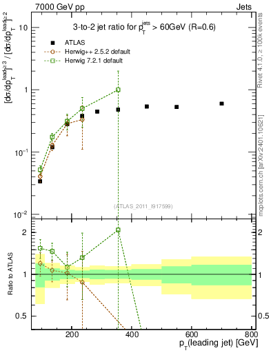 Plot of R32-vs-pt in 7000 GeV pp collisions