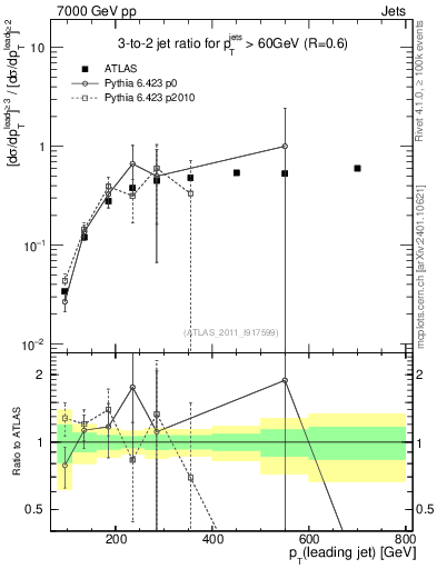 Plot of R32-vs-pt in 7000 GeV pp collisions