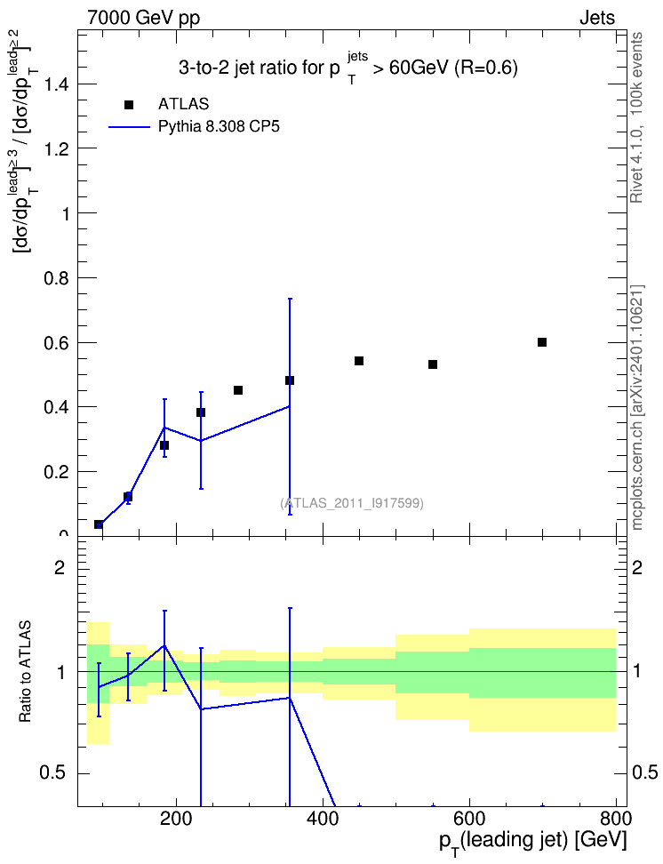 Plot of R32-vs-pt in 7000 GeV pp collisions