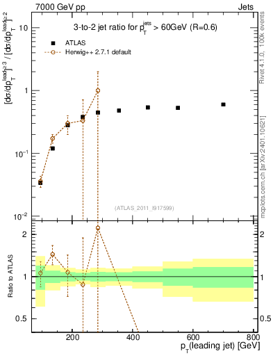 Plot of R32-vs-pt in 7000 GeV pp collisions