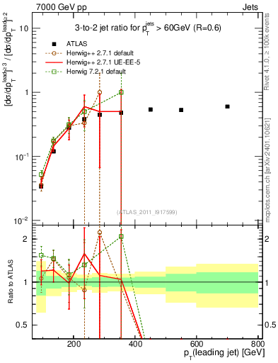 Plot of R32-vs-pt in 7000 GeV pp collisions