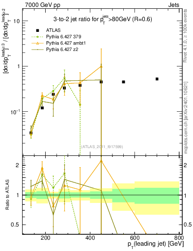 Plot of R32-vs-pt in 7000 GeV pp collisions